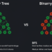 Binary Tree DFS vs BFS OpenDSA
